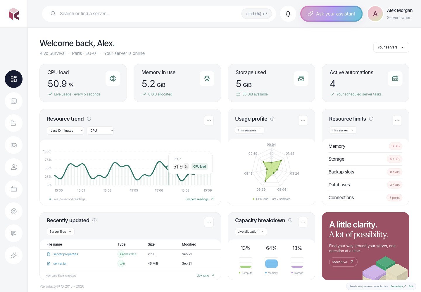 Kivo Pterodactyl dashboard with circular navigation, resource charts and a coral assistant card